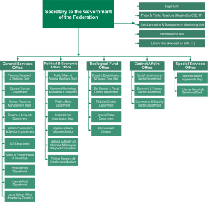 Organogram – OSGF